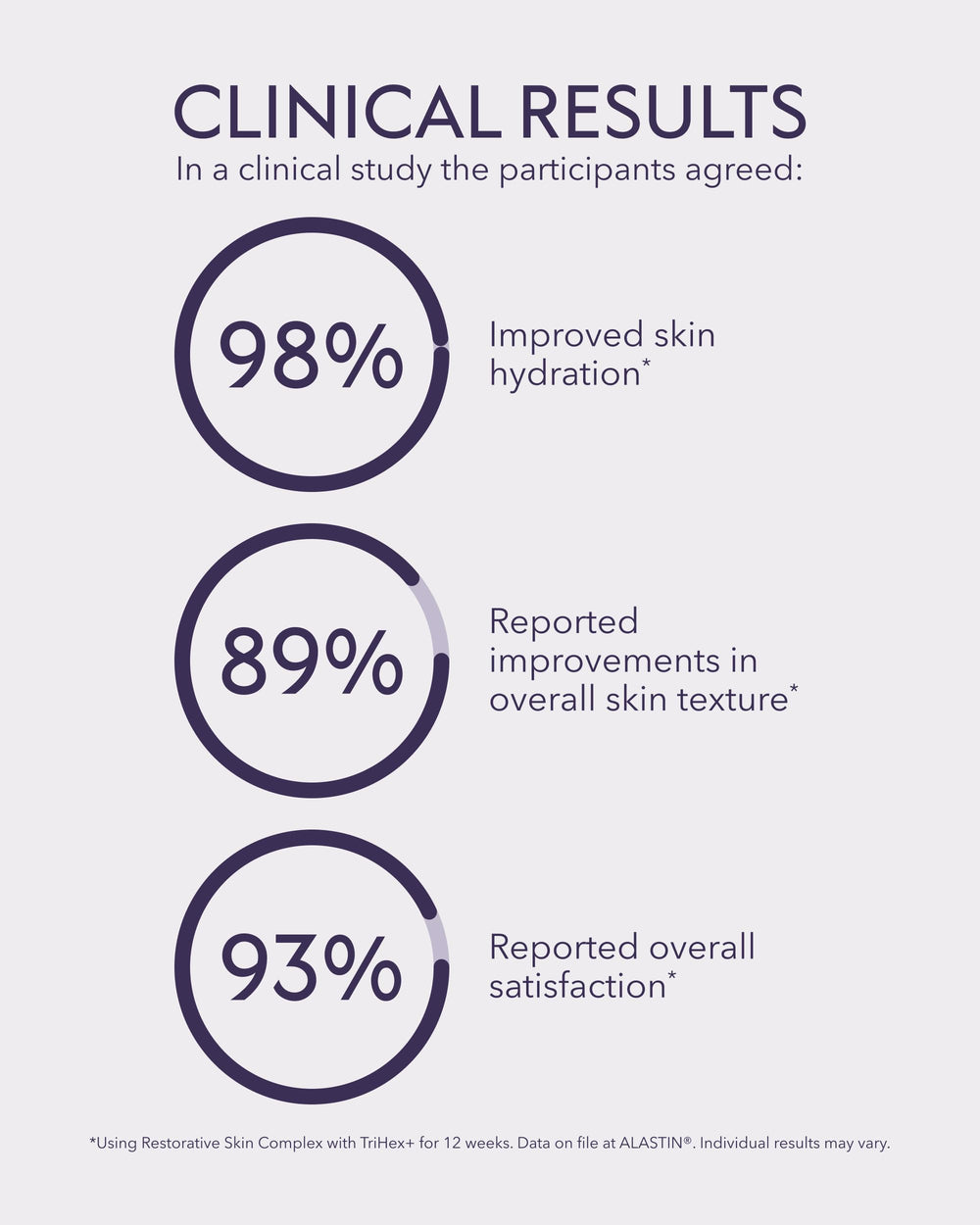 ALASTIN Skincare application on hand demonstrating smooth spread and hydration