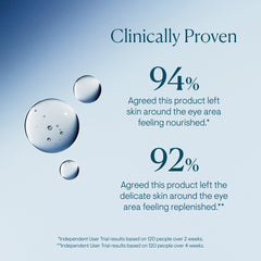 ELEMIS silky eye serum texture on fingertip, demonstrates fast absorption