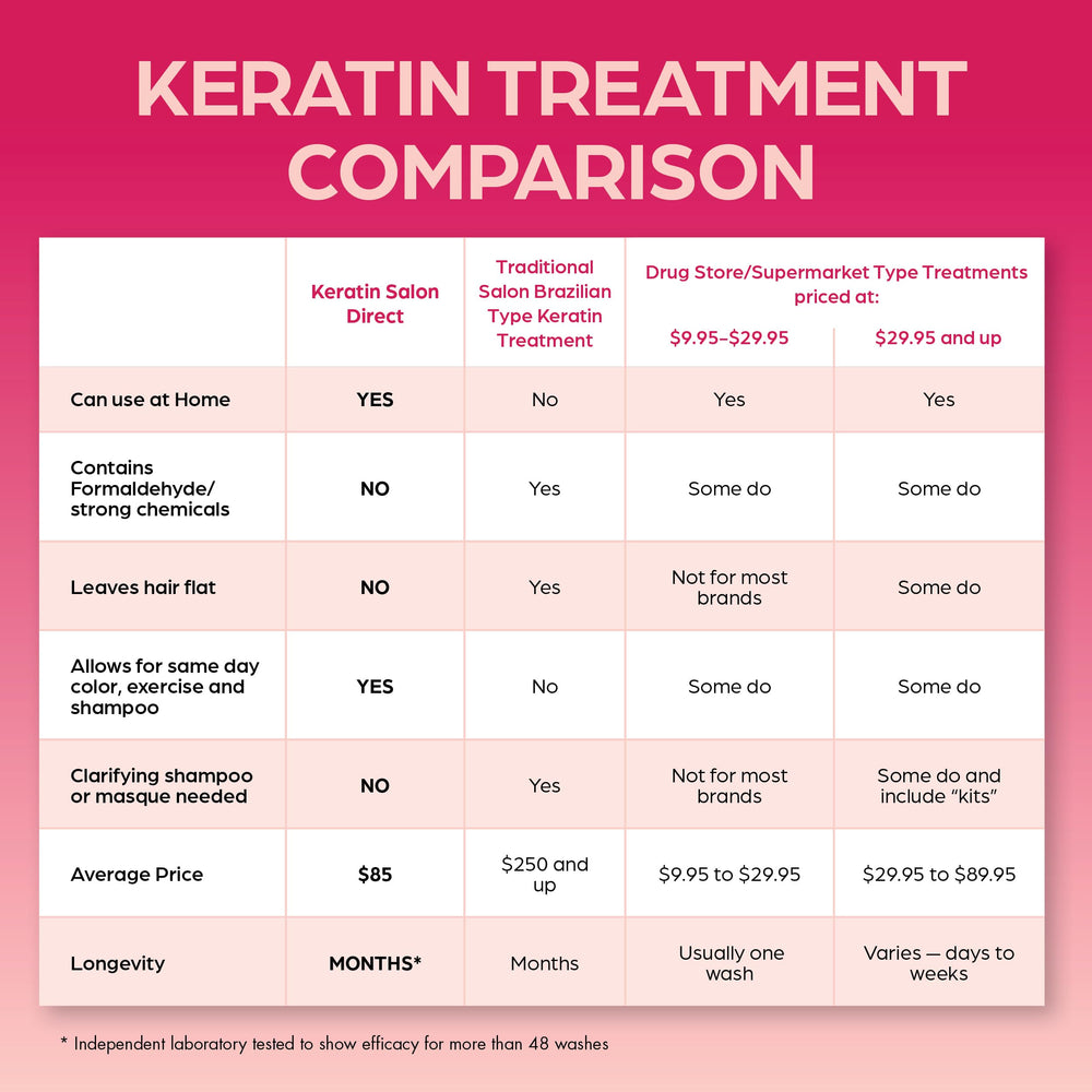 Keratin Salon Direct ingredients label close-up showing keratin and botanical extracts