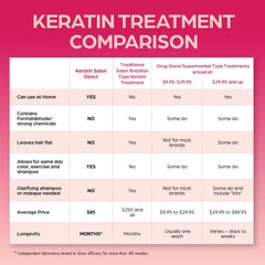 Keratin Salon Direct ingredients label close-up showing keratin and botanical extracts