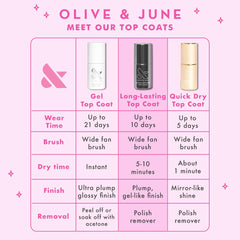 Olive & June top coat used during a pedicure showing long-wear protection benefit