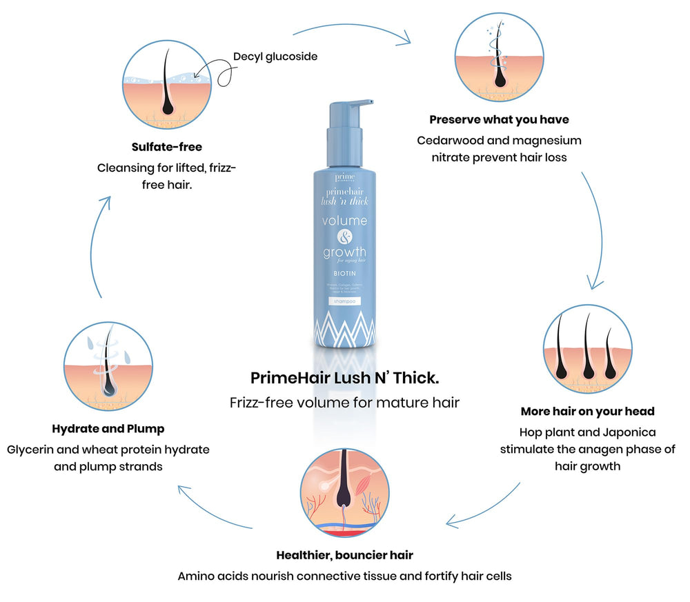 PRIME PROMETICS before and after hair comparison showing added volume