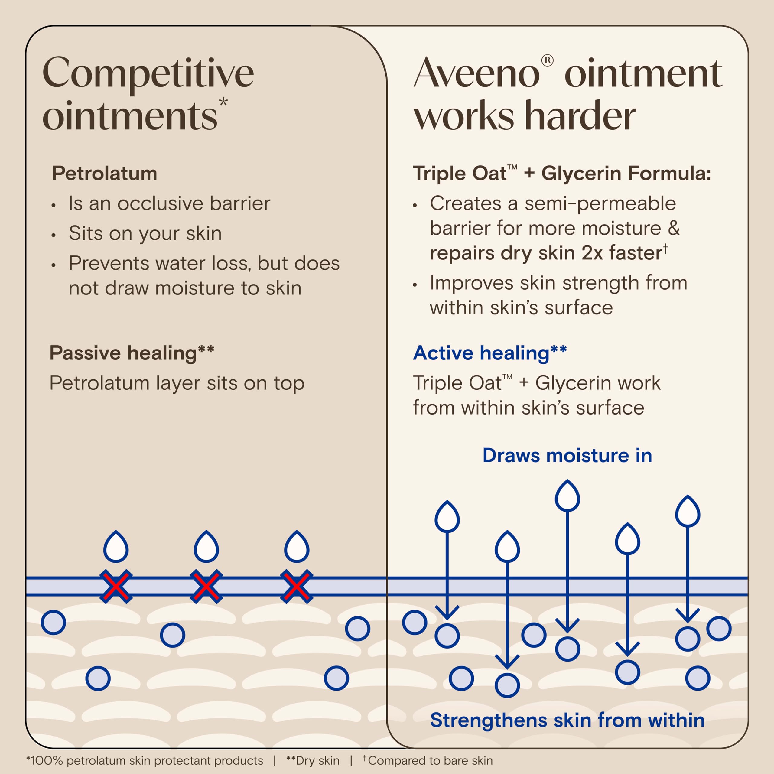 Aveeno product label closeup showing Triple Oat Complex details
