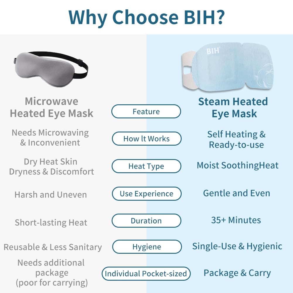 BIH mask steaming slightly to show activated gentle warmth