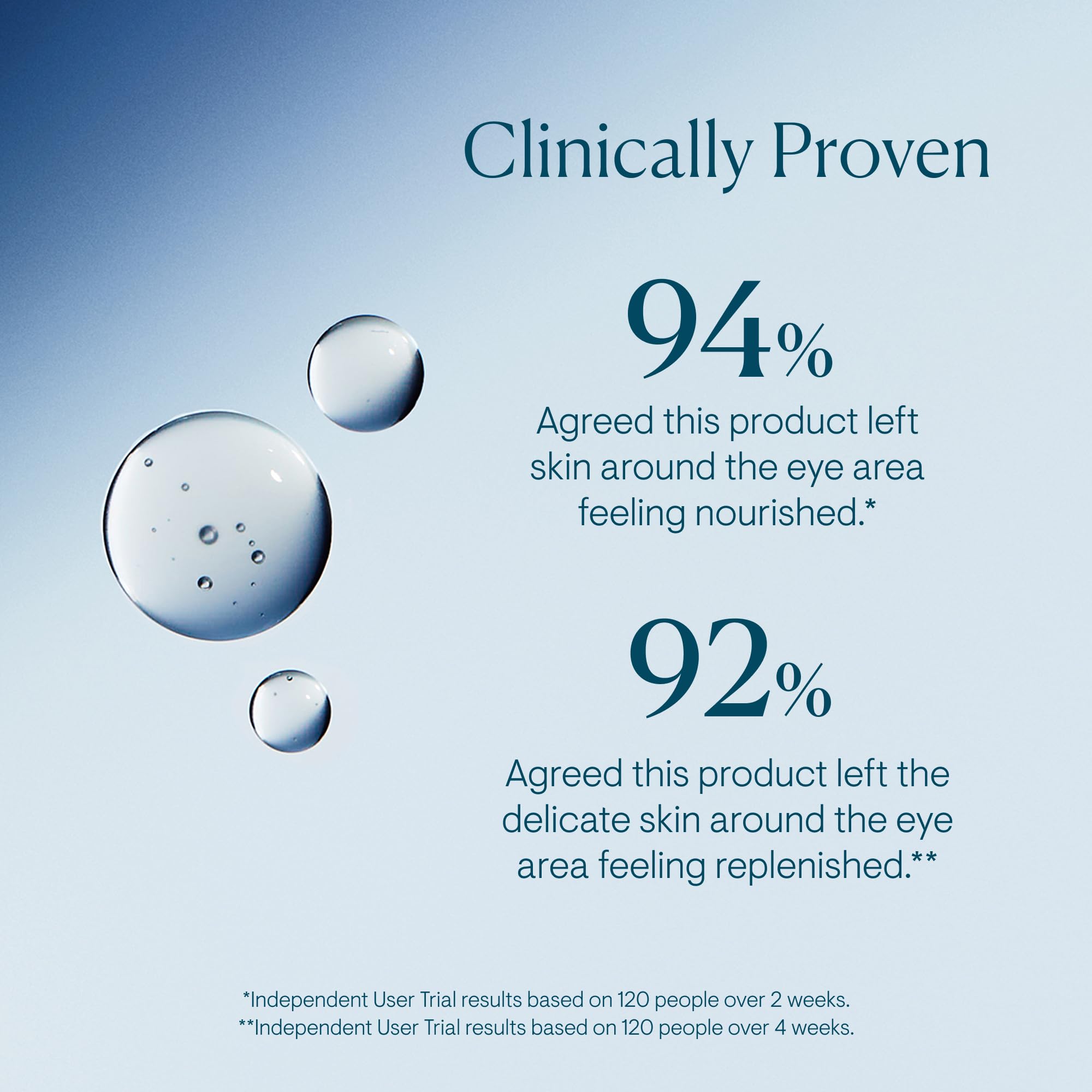 ELEMIS silky eye serum texture on fingertip, demonstrates fast absorption