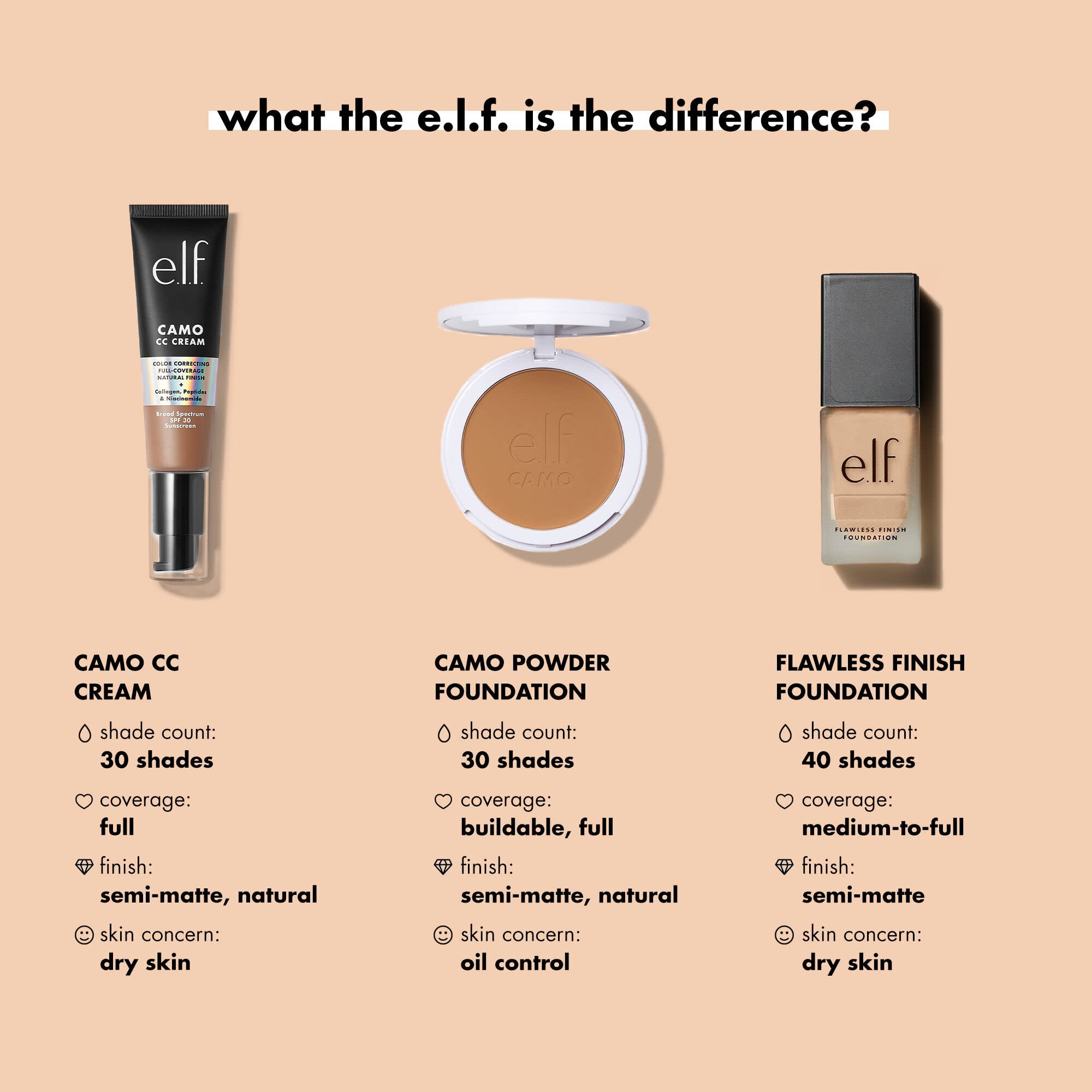 e.l.f. swatched foundation on arm demonstrating medium coverage and seamless skin blending