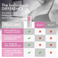 IsoSensuals ENHANCE two-month supply next to common items showing value and scale benefit