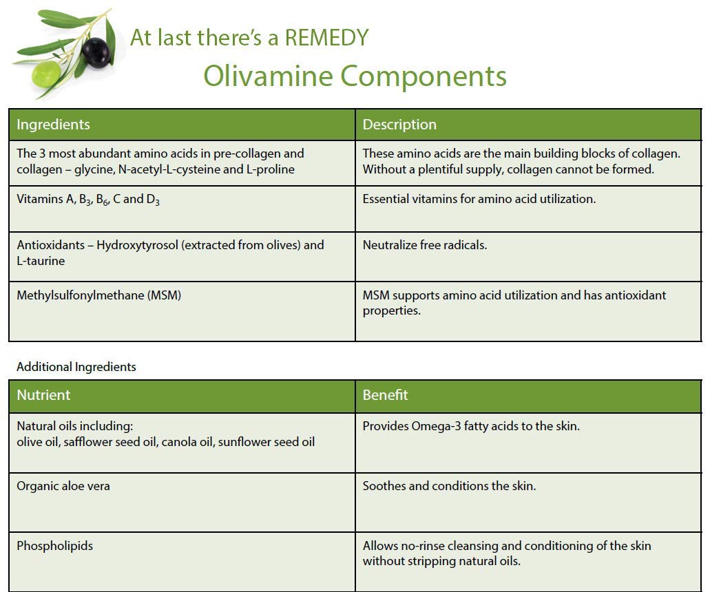 Medline Remedy ingredients label close-up highlighting Olivamine and dimethazone benefits