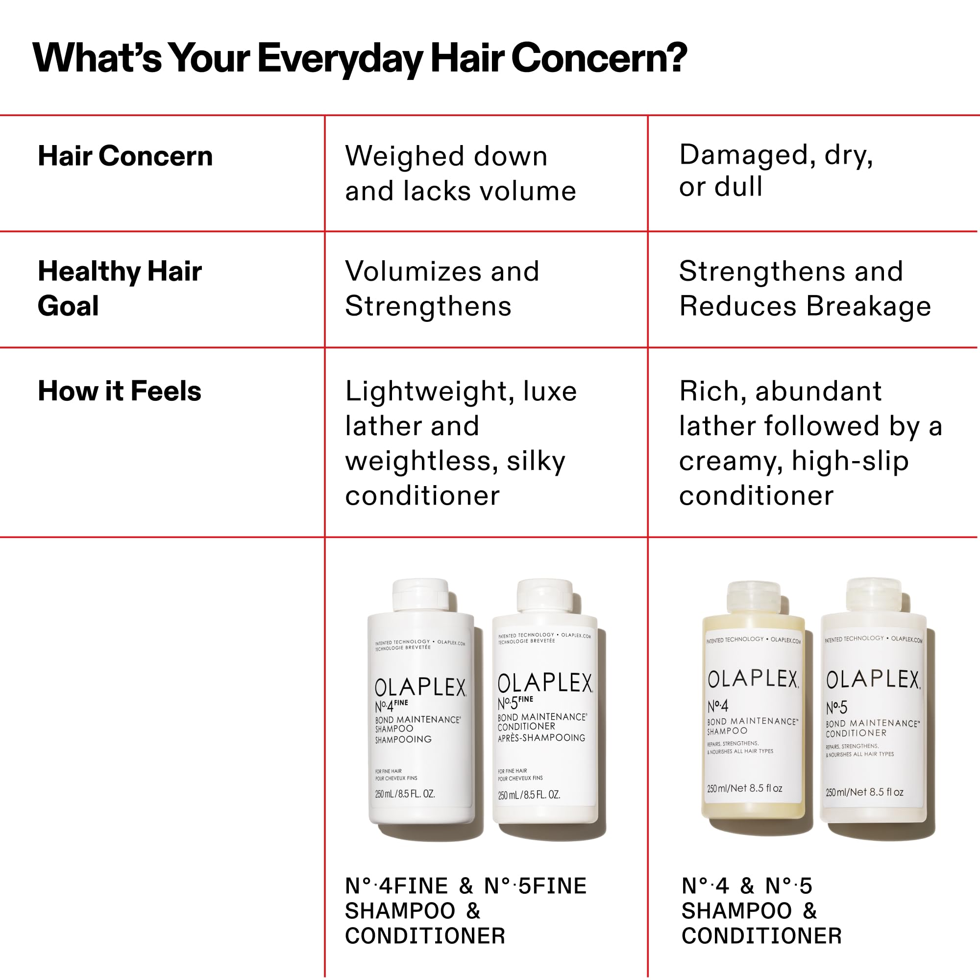 Olaplex Nº.5FINE on a styled bathroom shelf showing lifestyle use and salon-quality results