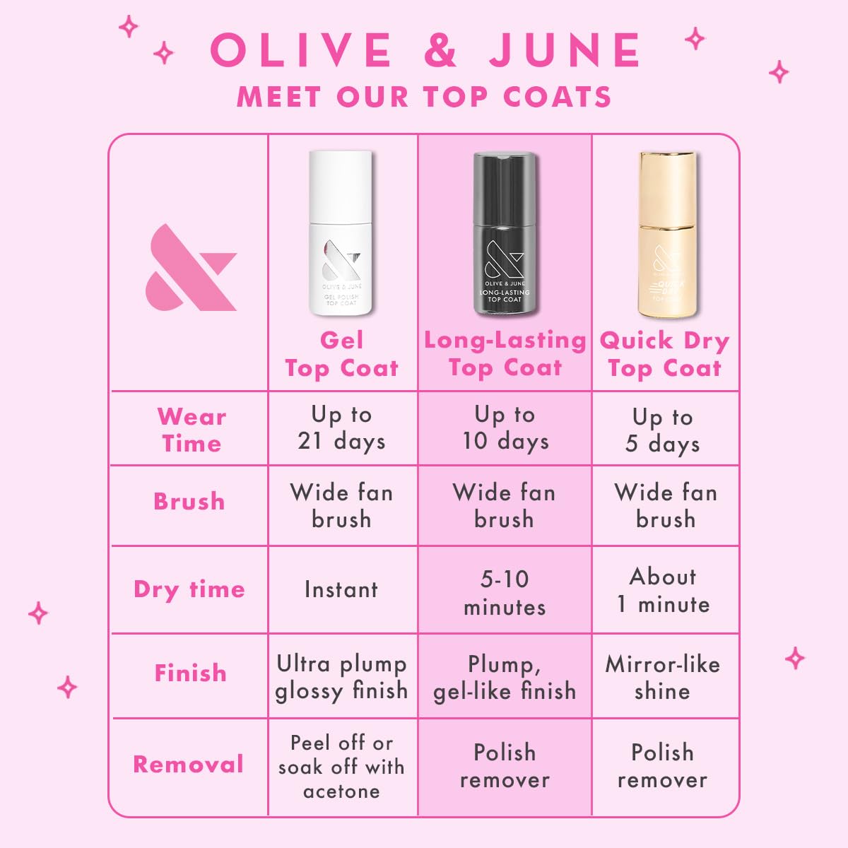 Olive & June top coat used during a pedicure showing long-wear protection benefit