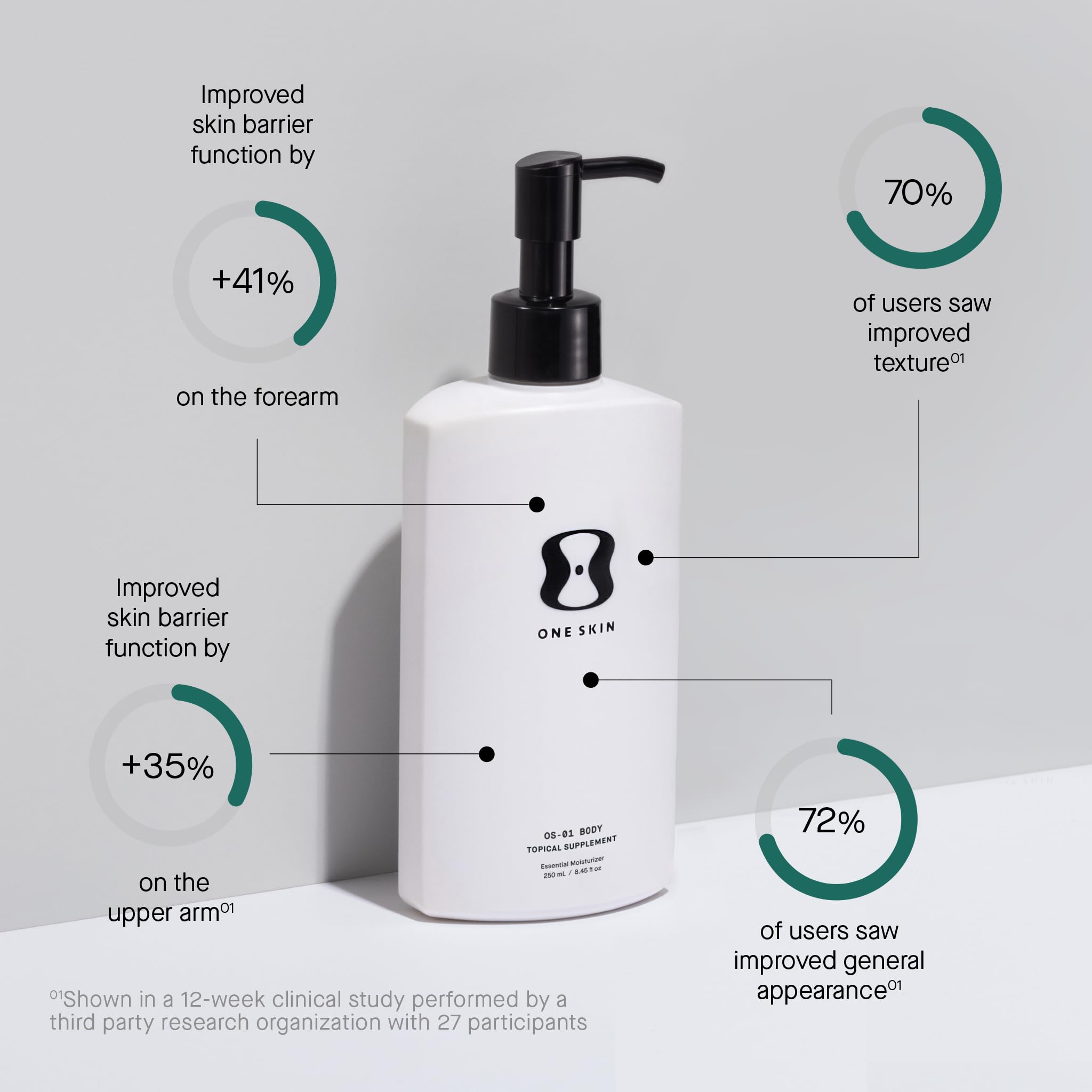 oneskin BODY OS-01 peptide illustration highlighting targeted formula and skin-strengthening benefit