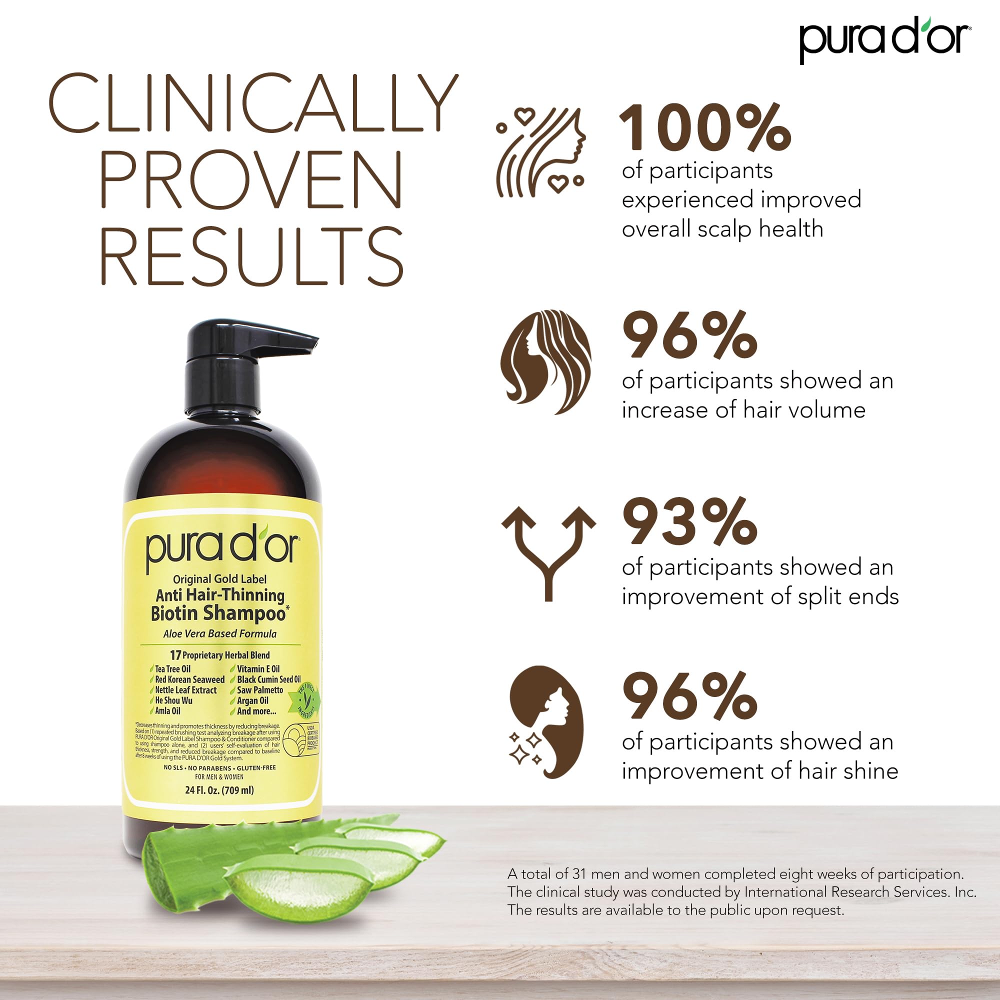 PURA D'OR close-up of pump and label text highlighting active ingredients and volume