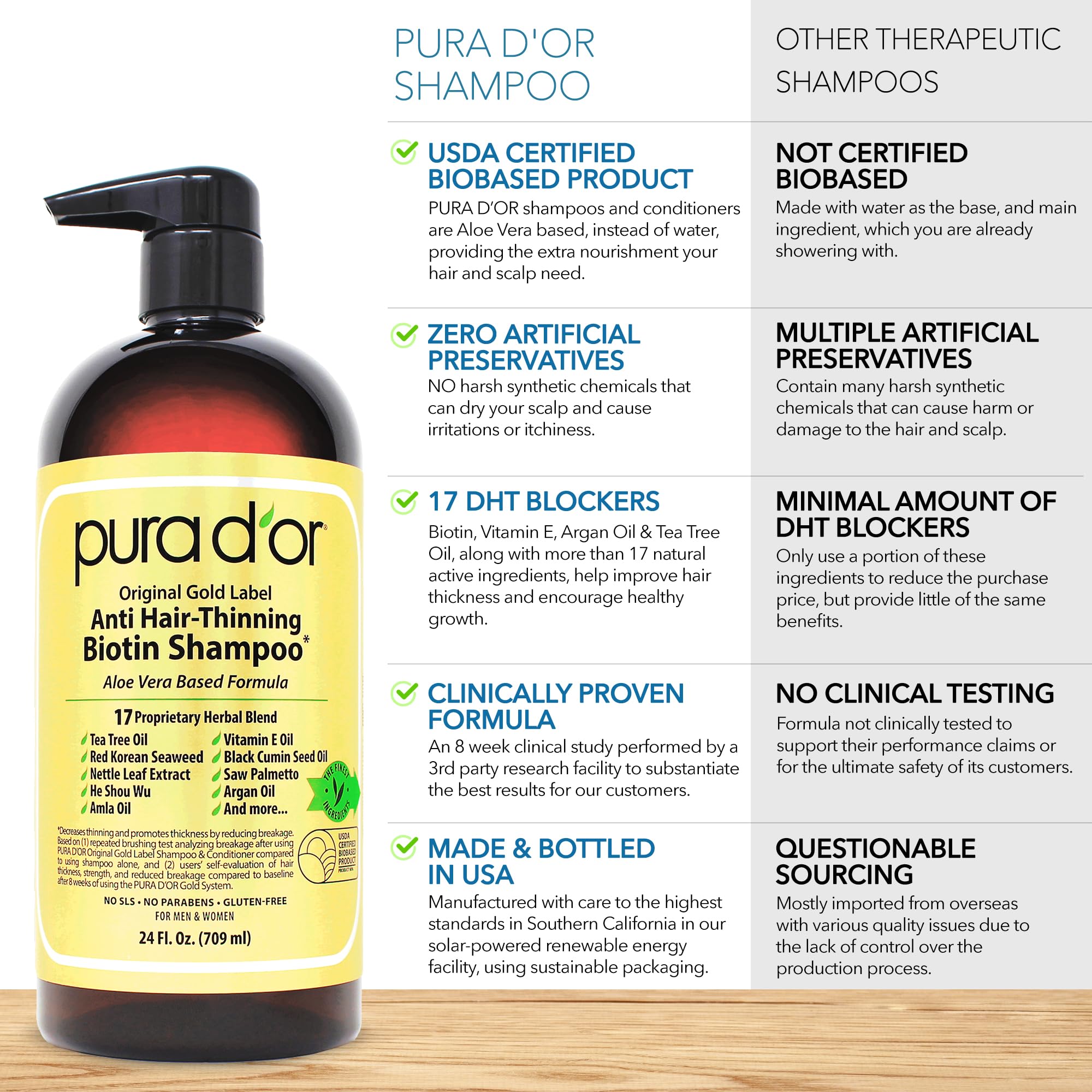 PURA D'OR in-use image applying shampoo to wet hair demonstrating gentle cleansing action